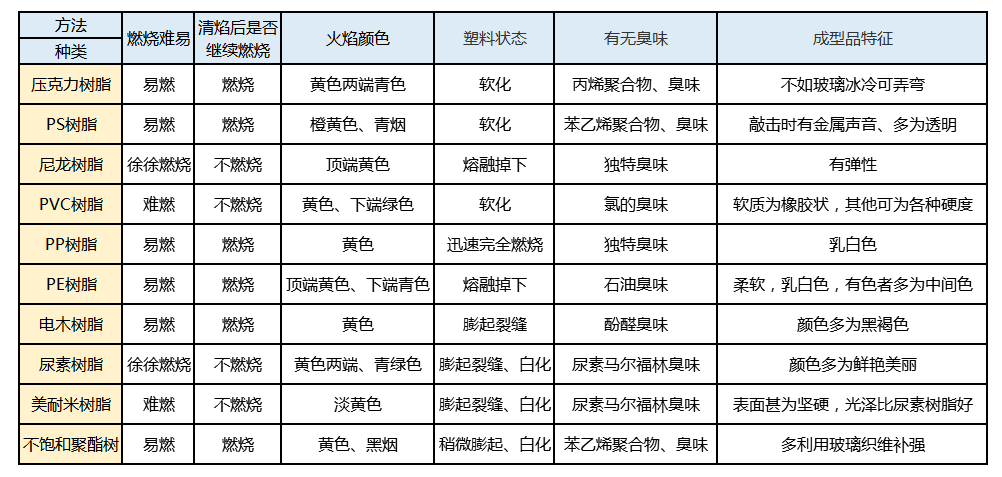 值得收藏的改性尼龍小常識:塑料的簡單辨別方法!看完就是專業行家~