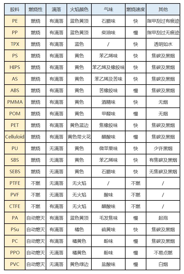 值得收藏的改性尼龍小常識:塑料的簡單辨別方法!看完就是專業行家~